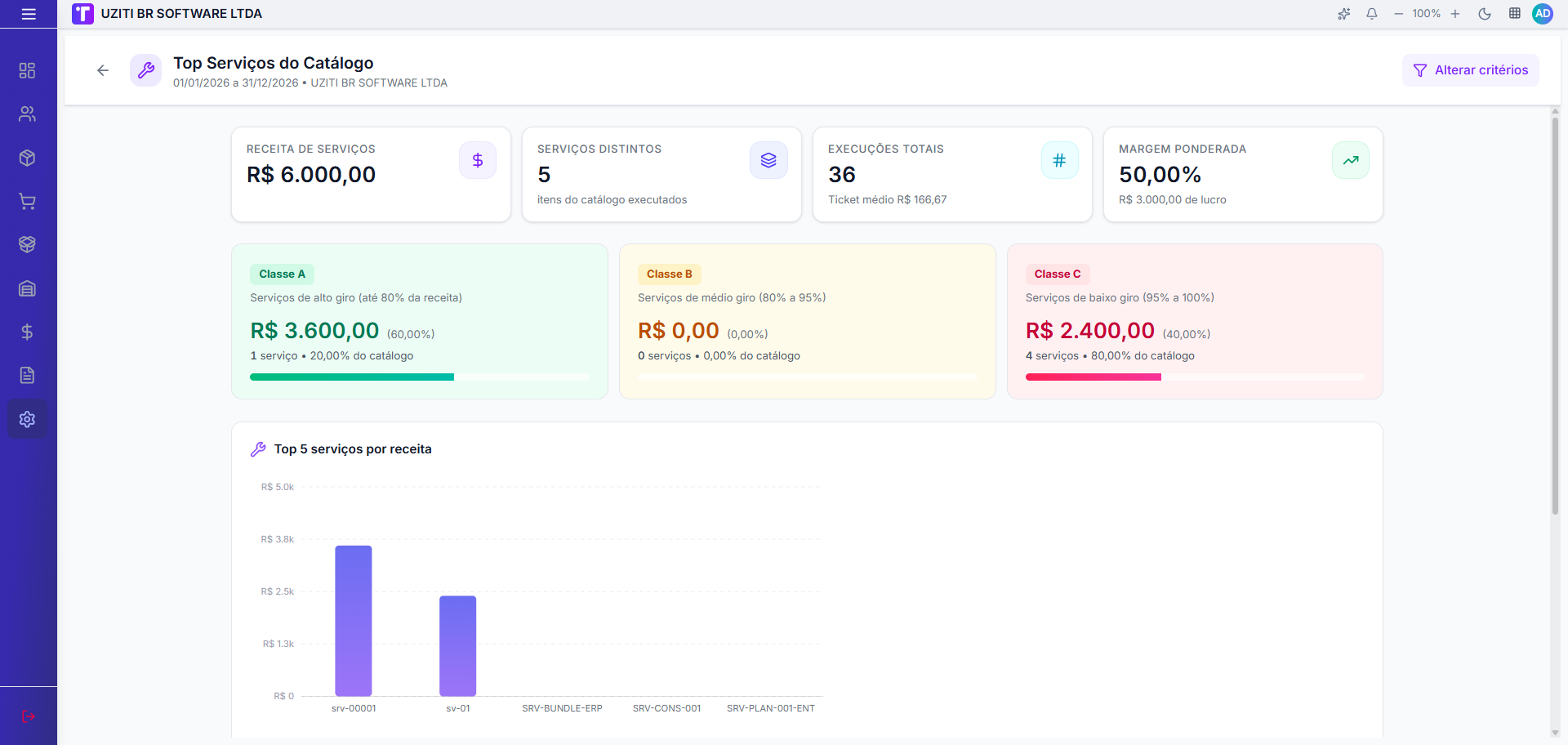 Dashboard Top Serviços do Catálogo com curva ABC e ranking por receita