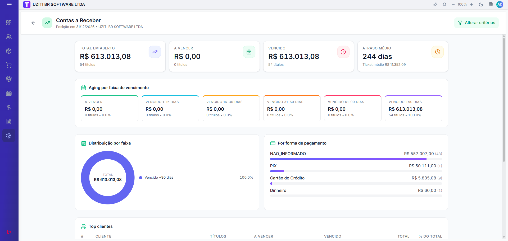 Dashboard Contas a Receber com aging por vencimento e distribuição por forma de pagamento