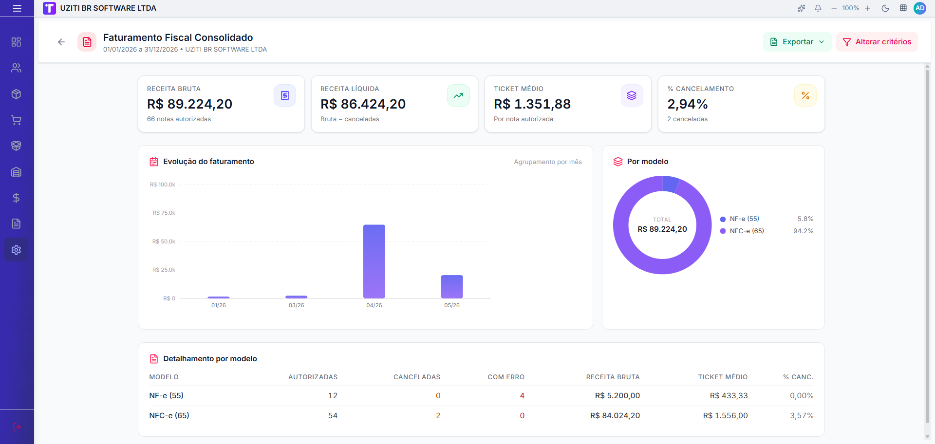 Dashboard Faturamento Fiscal Consolidado com evolução, distribuição por modelo e detalhamento