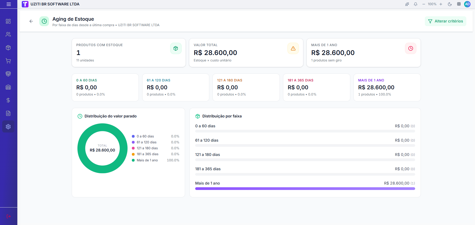 Dashboard Aging de Estoque com KPIs e distribuição por faixas de dias