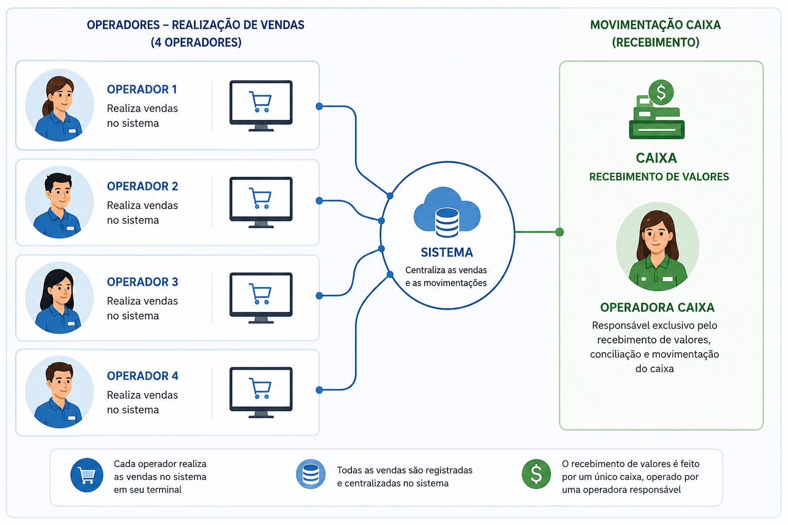Modelo de caixa global com um único caixa de recebimento