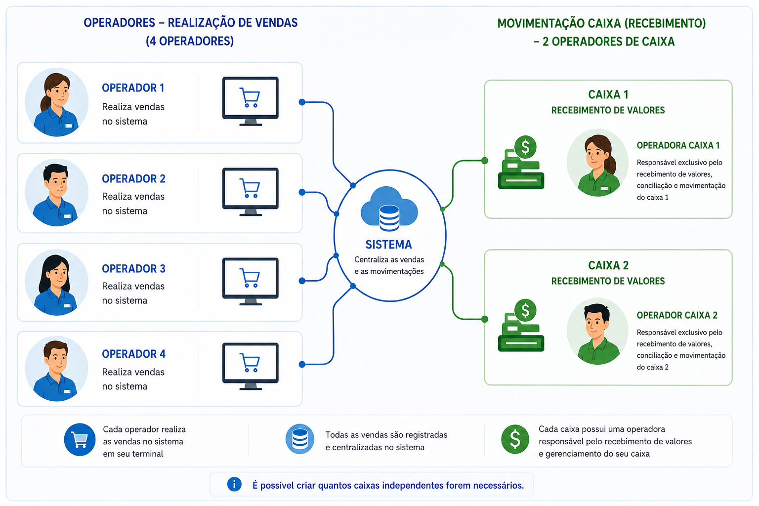 Modelo com caixas independentes, com mais de um operador de caixa